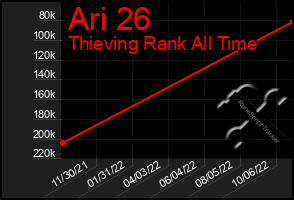 Total Graph of Ari 26