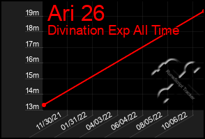 Total Graph of Ari 26