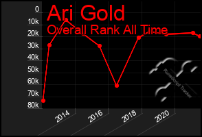 Total Graph of Ari Gold