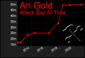 Total Graph of Ari Gold