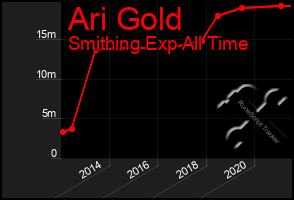 Total Graph of Ari Gold