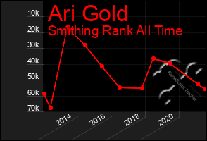 Total Graph of Ari Gold