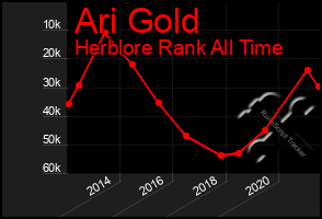 Total Graph of Ari Gold