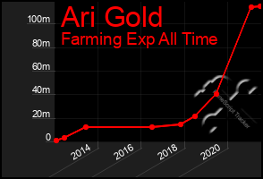 Total Graph of Ari Gold