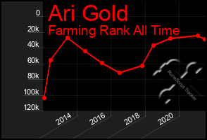 Total Graph of Ari Gold