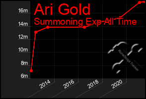 Total Graph of Ari Gold