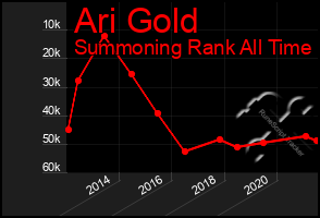 Total Graph of Ari Gold