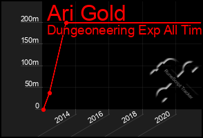 Total Graph of Ari Gold