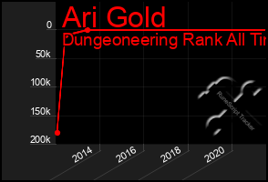 Total Graph of Ari Gold