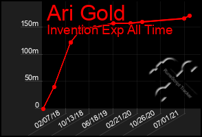 Total Graph of Ari Gold