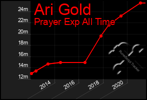 Total Graph of Ari Gold