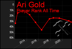 Total Graph of Ari Gold