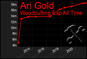 Total Graph of Ari Gold