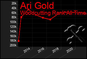 Total Graph of Ari Gold