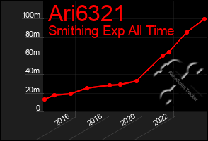 Total Graph of Ari6321