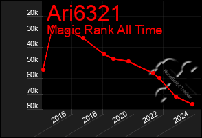 Total Graph of Ari6321