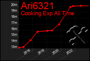 Total Graph of Ari6321
