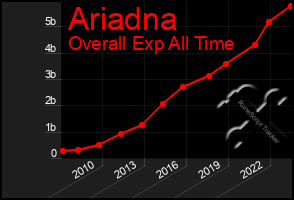 Total Graph of Ariadna