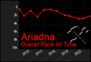 Total Graph of Ariadna