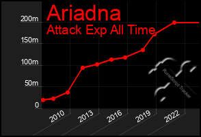 Total Graph of Ariadna