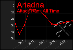 Total Graph of Ariadna