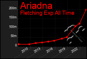 Total Graph of Ariadna