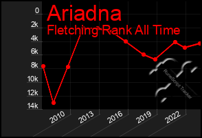 Total Graph of Ariadna