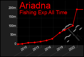 Total Graph of Ariadna