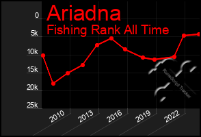 Total Graph of Ariadna