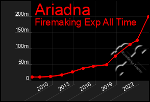 Total Graph of Ariadna