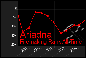 Total Graph of Ariadna