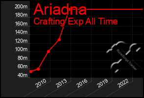 Total Graph of Ariadna