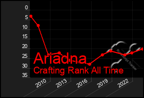 Total Graph of Ariadna