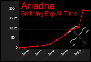 Total Graph of Ariadna