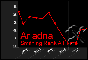 Total Graph of Ariadna