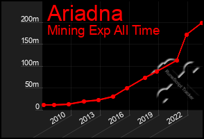 Total Graph of Ariadna