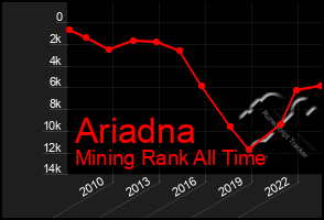 Total Graph of Ariadna