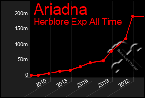 Total Graph of Ariadna