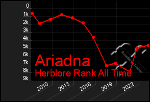 Total Graph of Ariadna