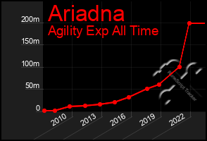 Total Graph of Ariadna