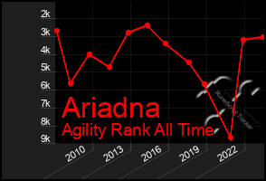 Total Graph of Ariadna