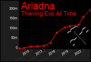 Total Graph of Ariadna