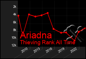 Total Graph of Ariadna