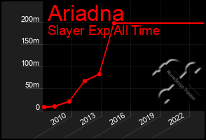 Total Graph of Ariadna