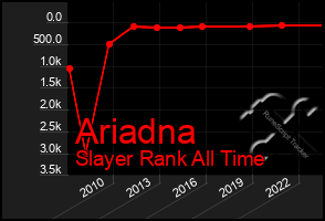 Total Graph of Ariadna