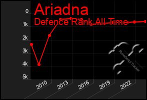 Total Graph of Ariadna