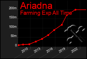 Total Graph of Ariadna