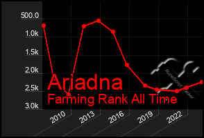 Total Graph of Ariadna