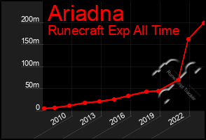 Total Graph of Ariadna