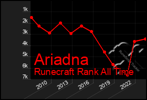 Total Graph of Ariadna